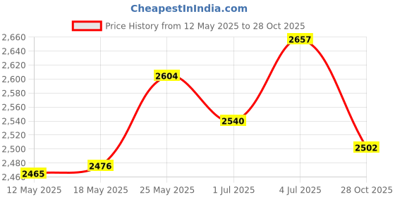 amazon.in merishopp MERISHOPP™ Portable Pool Vacuum Suction Cleaner Brush for Lazy Spa Above Ground 140Cm 4 Section Pole merishopp Price History Graph from 12 May 2025 to 28 Oct 2025
