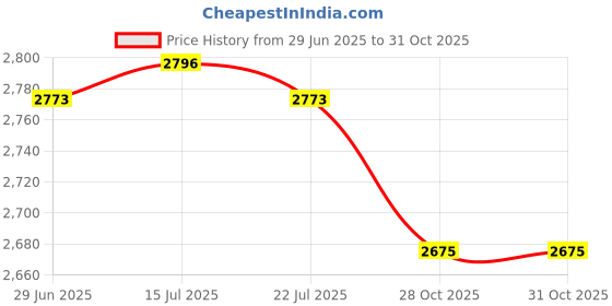 amazon.in MERISHOPP™ Portable Swimming Pool Vacuum Cleaner Kits for Spas Ponds Maintenance Tool Price History Graph from 29 Jun 2025 to 31 Oct 2025
