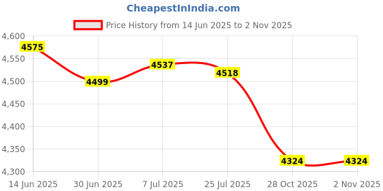 amazon.in MERISHOPP™ Portable Whole Room Air Circulator Fan for Home Outdoor White Noise Machine blue|Home & Garden|Home Improvement|Heating, Cooling & Air|Portable Fans Price History Graph from 14 Jun 2025 to 28 Oct 2025