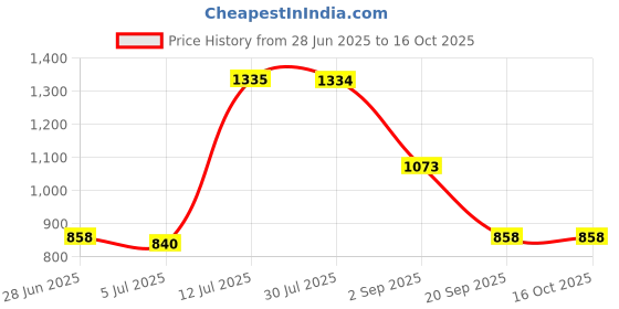amazon.in MERISHOPP™ Ppr Lifting Stepped Drill Premium Water Pipe Connection Tool 20Mm 25Mm 32Mm 3Pcs|Home & Garden|Tools|Power Tools|Drill Bits Price History Graph from 28 Jun 2025 to 15 Oct 2025