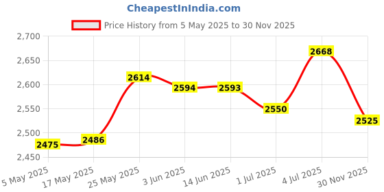 amazon.in MERISHOPP™ Prayer Rug Soft Turkish Portable Muslim Prayer Mat for Adults Men Women Kids Black Price History Graph from 5 May 2025 to 30 Nov 2025