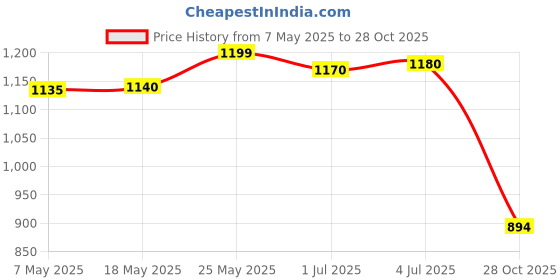 amazon.in MERISHOPP™ Professional Replacement Swimming Pool Pole Fits Rake Cleaner Part Green Price History Graph from 7 May 2025 to 28 Oct 2025