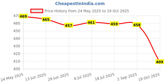amazon.in merishopp MERISHOPP™ PVC Bluetooth Earphone Cleaning Pen Anti-Clogging for Computer Earplug merishopp Price History Graph from 24 May 2025 to 19 Oct 2025