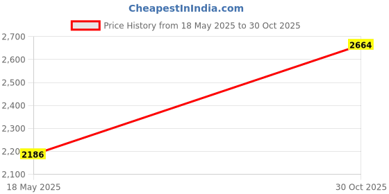amazon.in MERISHOPP™ PVC Inflatable Beach Pool Paddling Pool for Grass Indoor Kids and Adult Green Price History Graph from 18 May 2025 to 30 Oct 2025