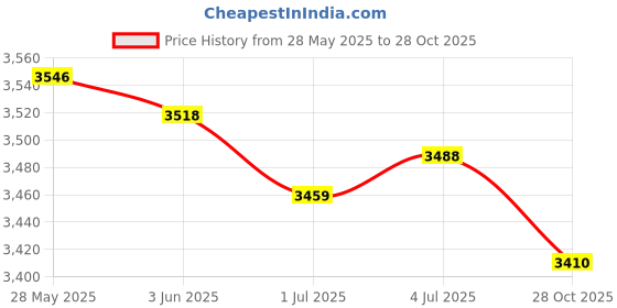 amazon.in MERISHOPP™ PVC Mold Tortoise Shape for Concrete Garden Stepping Stone Path Patio Price History Graph from 28 May 2025 to 28 Oct 2025