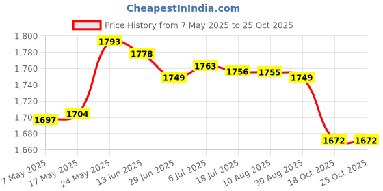 amazon.in MERISHOPP™ Quick Frozen Smoothies Cup Pinch Cup Ice Cream Maker for Family Rose Red Price History Graph from 7 May 2025 to 24 Oct 2025