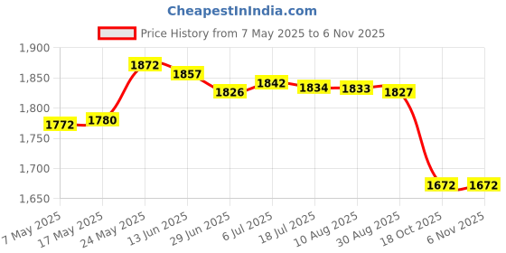 amazon.in MERISHOPP™ Quick Frozen Smoothies Cup Pinch Cup Ice Cream Maker for Family Yellow Price History Graph from 7 May 2025 to 3 Nov 2025