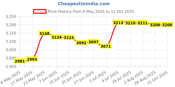 amazon.in MERISHOPP™ Rectangle Pool Cover Multifunctional for Above Ground Pool Family Pool Cover 304Cmx205Cm Price History Graph from 6 May 2025 to 11 Oct 2025