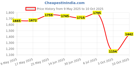 amazon.in MERISHOPP™ Replacement Awning Manual Worm Gear Parts Alloy Professional Drive Worm Gear Price History Graph from 9 May 2025 to 10 Oct 2025