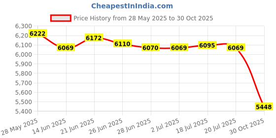 amazon.in MERISHOPP™ Replacement Hanging Chair Cushion Soft Camping Cradle Chair Pads Cover Beige Price History Graph from 28 May 2025 to 30 Oct 2025