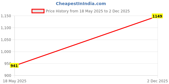 amazon.in MERISHOPP™ Replacement Swimming Pool Floor Drain Sp-1424 Water Outlet Fittings White Price History Graph from 18 May 2025 to 2 Dec 2025