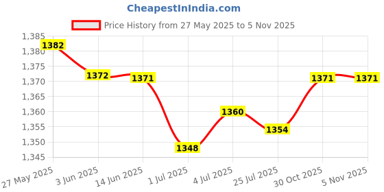 amazon.in MERISHOPP™ Retractable Garden Fence Privacy Screen Outdoor Begonia Leaves Price History Graph from 27 May 2025 to 30 Oct 2025