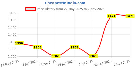 amazon.in MERISHOPP™ Retractable Garden Fence Privacy Screen Outdoor Evergreen Leaves Price History Graph from 27 May 2025 to 30 Oct 2025