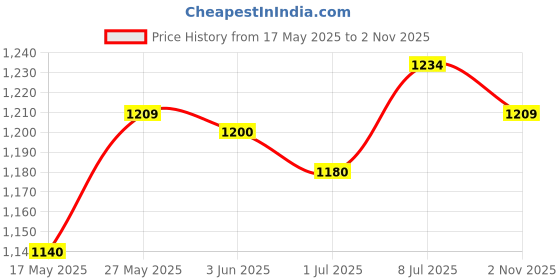 amazon.in MERISHOPP™ Retractable Garden Fence Trellis Plant Climbing Support Lattice Outdoor Price History Graph from 17 May 2025 to 2 Nov 2025