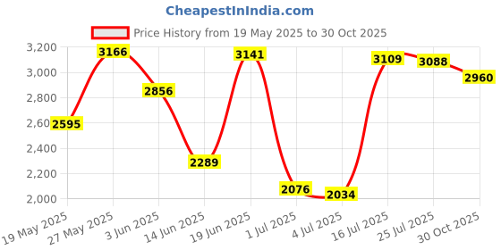 amazon.in MERISHOPP™ Retro Iron Black Owl Weathervane Fence Mount Weather Vane Barn Ornament Price History Graph from 19 May 2025 to 30 Oct 2025