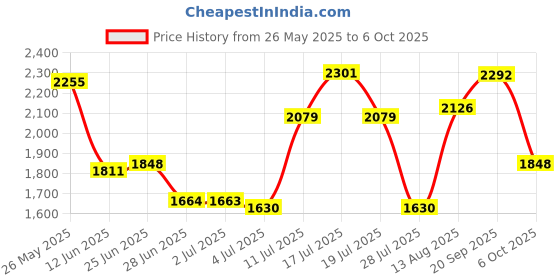 amazon.in MERISHOPP™ Safe Sensor Beam Eyes for 41A5034 Spare Part Garage Doors Safe Sensor Kit Price History Graph from 26 May 2025 to 6 Oct 2025