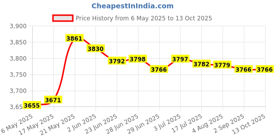 amazon.in MERISHOPP™ Sandpit Cover Tarp Swimming Pool Lid for Frame Swimming Pools Patio Indoor 8Ft Price History Graph from 6 May 2025 to 12 Oct 2025