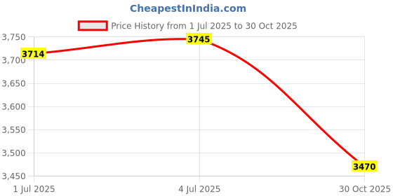 amazon.in MERISHOPP™ Sandwich Maker Baking Tool Deep Cooking Plates Nonstick Surface Waffle Maker Pink Price History Graph from 1 Jul 2025 to 30 Oct 2025