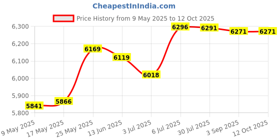 amazon.in MERISHOPP™ Sandwich Maker Mini Cheese Maker Hamburger Maker for Egg Pancakes Meat Gray Price History Graph from 9 May 2025 to 12 Oct 2025