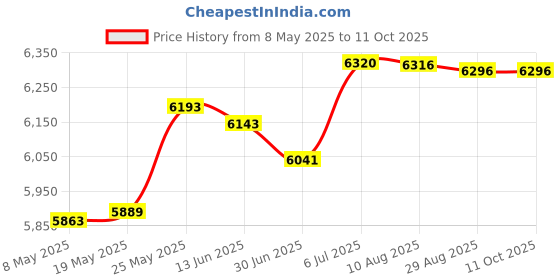 amazon.in MERISHOPP™ Sandwich Maker Small Toastie Maker Cheese Maker Multifunction Baking Machine Gray Price History Graph from 8 May 2025 to 11 Oct 2025