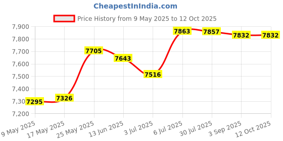 amazon.in MERISHOPP™ Sandwich Maker Small Toastie Maker Cheese Maker Multifunction Baking Machine Red Price History Graph from 9 May 2025 to 11 Oct 2025