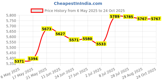 amazon.in MERISHOPP™ Sauna Backrest Lightweight Household Comfortable Head Support Sauna Headrest Price History Graph from 6 May 2025 to 22 Oct 2025