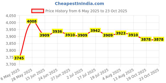 amazon.in MERISHOPP™ Sauna Backrest Wood S Shaped Slip Resistant Sauna Accessories for Steam Room Price History Graph from 6 May 2025 to 23 Oct 2025