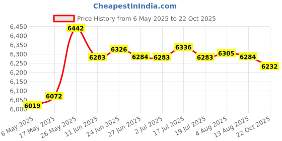 amazon.in MERISHOPP™ Sauna Steamer Pot Sauna Steam Engine Spa Machine for Spa Household Price History Graph from 6 May 2025 to 22 Oct 2025