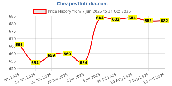 amazon.in MERISHOPP™ Simulation Parrot Statue Party Favors for Patio Yard Lawn Home Wall Tree Red Price History Graph from 7 Jun 2025 to 14 Oct 2025