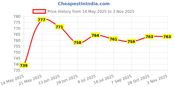 amazon.in MERISHOPP™ Skimmer Basket Pool Supply Cleaning Tool for Swimming Pools Pool Cleaning G Price History Graph from 14 May 2025 to 2 Nov 2025