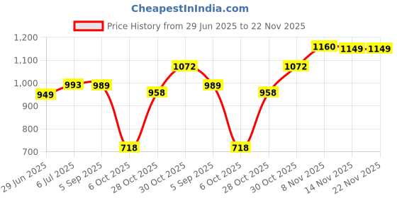 amazon.in MERISHOPP™ Skimmer Cover Round Skimmer Lid for Above Ground Pool In Ground Pool Skimmer Price History Graph from 29 Jun 2025 to 22 Nov 2025