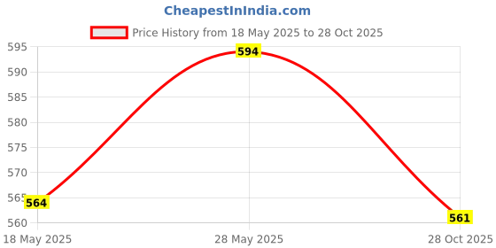 amazon.in MERISHOPP™ Slug Snail Plant Protection Collar Plant Guard for Landscape Project Durable Price History Graph from 18 May 2025 to 28 Oct 2025
