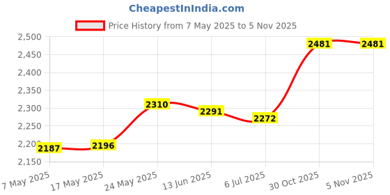 amazon.in MERISHOPP™ Slushy Ice Cream Maker Squeeze Slush Cooling Party Milkshake Cup Blue Price History Graph from 7 May 2025 to 2 Nov 2025