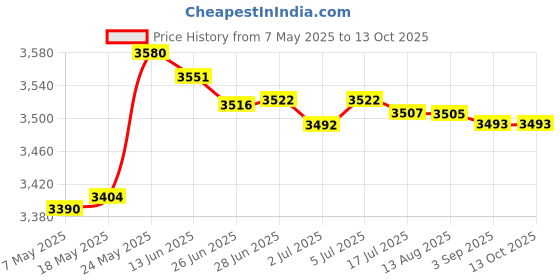 amazon.in MERISHOPP™ Small Popcorn Maker DIY Efficient Household for Party Kitchen Home Price History Graph from 7 May 2025 to 12 Oct 2025