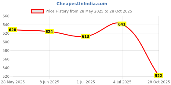 amazon.in MERISHOPP™ Small Stones Potted Decor Mini Potted Paving Stones for Courtyard Decoration Price History Graph from 28 May 2025 to 28 Oct 2025