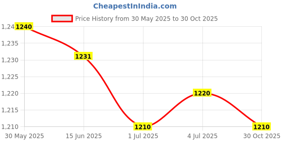amazon.in MERISHOPP™ Sofa Hinge Adjustable Angle Adjustment Joint Hinge for Sofa for Bed Cupboard Price History Graph from 30 May 2025 to 30 Oct 2025