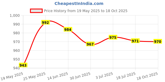 amazon.in MERISHOPP™ Soft Head Cushion Pillow Breathable for Lounge Beach Patio Chair Headrest Blue Price History Graph from 19 May 2025 to 18 Oct 2025