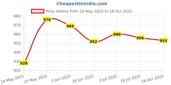amazon.in MERISHOPP™ Soft Head Cushion Pillow Breathable for Lounge Beach Patio Chair Headrest Green Grid Price History Graph from 19 May 2025 to 18 Oct 2025