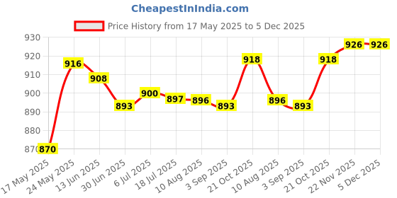 amazon.in MERISHOPP™ Soil Meter Garden Flower Soil Tester Bonsai Lawns Soil Monitors Price History Graph from 17 May 2025 to 5 Dec 2025