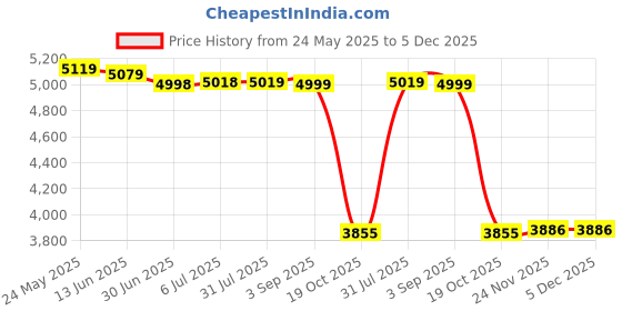 amazon.in MERISHOPP™ Soil Sampler Probe Stainless Steel Maintenance Tool for Garden Soil Sampling Price History Graph from 24 May 2025 to 5 Dec 2025