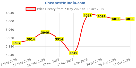 amazon.in MERISHOPP™ Soil Tester Green Temperature and Humidity Meter for Farm House Plant Indoor Price History Graph from 7 May 2025 to 16 Oct 2025