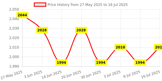 amazon.in MERISHOPP™ Spark Plug Socket Wrench Set Spark Plug Wrench Set for Automotive Tools Price History Graph from 27 May 2025 to 16 Jul 2025