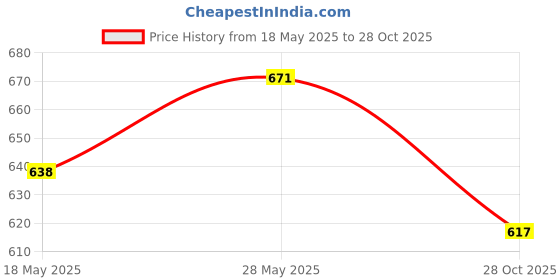 amazon.in MERISHOPP™ Spiral Tree Guard Landscaping Garden Patio Outdoor Tree Trunk Protector Wrap Gray 4X40Cm Price History Graph from 18 May 2025 to 28 Oct 2025