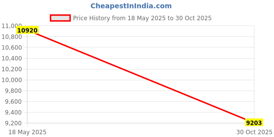 amazon.in MERISHOPP™ Steam Cleaning Machine Corded Steam Cleaner for Air Conditioners Office Auto Green Price History Graph from 18 May 2025 to 30 Oct 2025