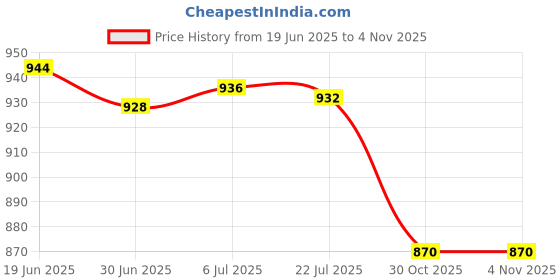 amazon.in MERISHOPP™ Stovetop Stove Burner Cover Cooktop Protector Liner Clean Mat Cleaning 4Pcs|Home & Garden|Kitchen Dining & Bar|Kitchen Tools & Gadgets|Other Kitchen Tools & Gadgets Price History Graph from 19 Jun 2025 to 30 Oct 2025
