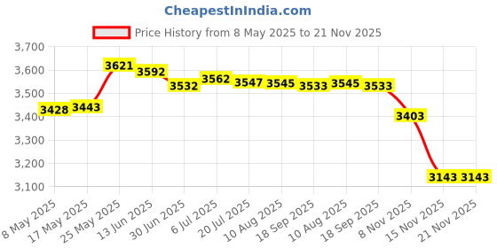 amazon.in MERISHOPP™ Stylish Wooden Iron Led Multi-Joint Reading Table Lamp Task Light Flexible Green 3W Price History Graph from 8 May 2025 to 21 Nov 2025