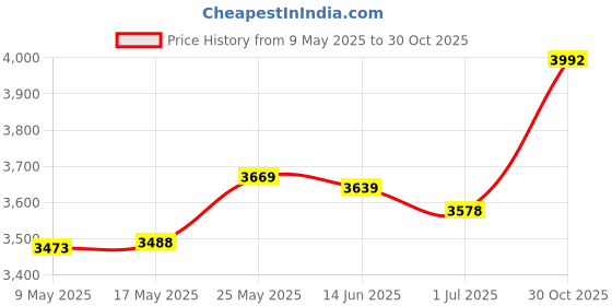 amazon.in MERISHOPP™ Sun Shelter Cloth Rain Fly Replacement Tent Tarp Patio Awning Cloth Fitments 2.6X2.5M Price History Graph from 9 May 2025 to 30 Oct 2025