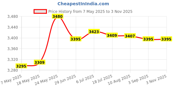 amazon.in merishopp MERISHOPP™ Surf Poncho Sweat Absorbent Beach Towel Hooded Men Women Swimming Cloak Gray merishopp Price History Graph from 7 May 2025 to 3 Nov 2025
