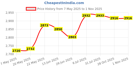 amazon.in MERISHOPP™ Swimming Pool Cleaning Netting Fishing Net Pool Bathtub Spa Pool Skimmer Net 117Cm Price History Graph from 7 May 2025 to 31 Oct 2025
