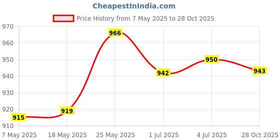 amazon.in MERISHOPP™ Swimming Pool Vacuum Brush Head Suction Cleaner Above Ground Cleaning Tools Price History Graph from 7 May 2025 to 28 Oct 2025